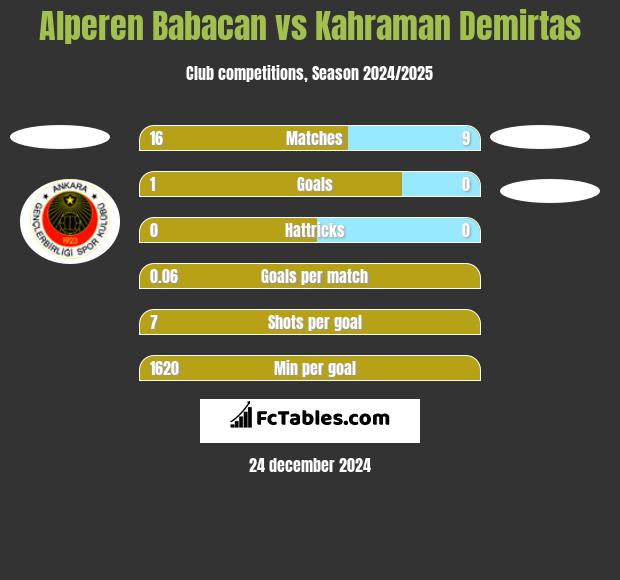 Alperen Babacan vs Kahraman Demirtas h2h player stats