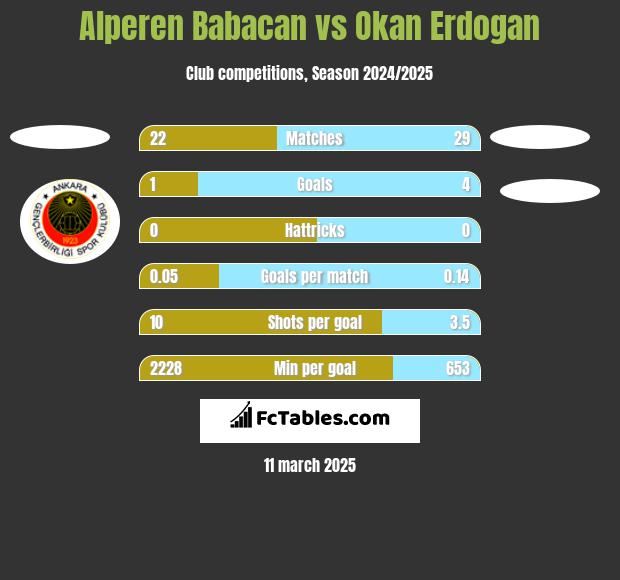 Alperen Babacan vs Okan Erdogan h2h player stats