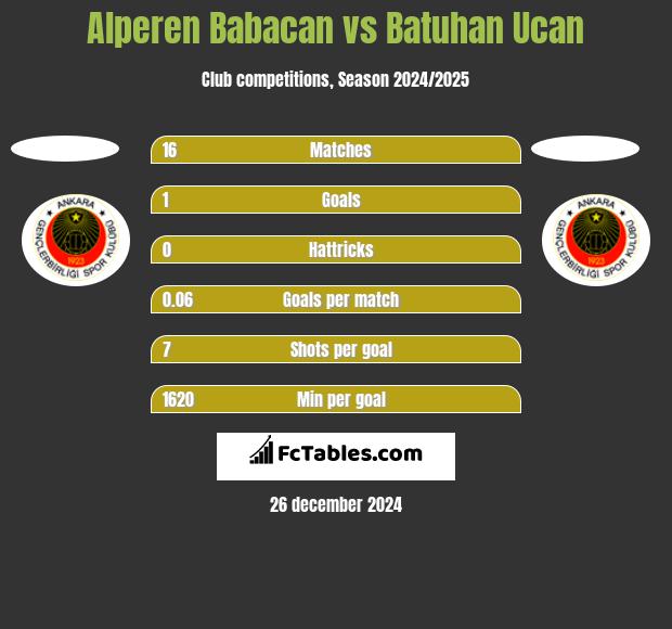 Alperen Babacan vs Batuhan Ucan h2h player stats