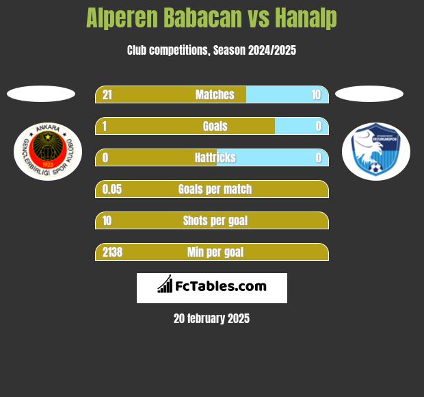 Alperen Babacan vs Hanalp h2h player stats