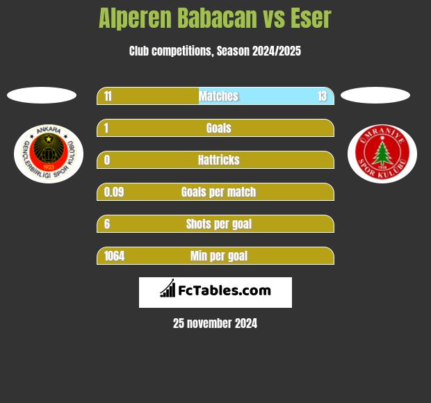 Alperen Babacan vs Eser h2h player stats