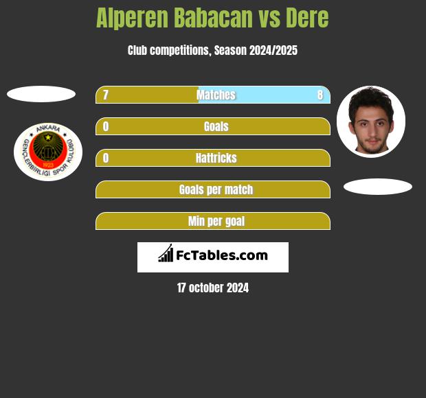 Alperen Babacan vs Dere h2h player stats