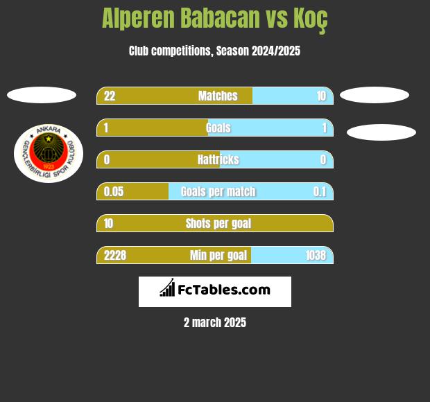 Alperen Babacan vs Koç h2h player stats