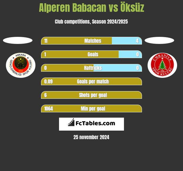 Alperen Babacan vs Öksüz h2h player stats