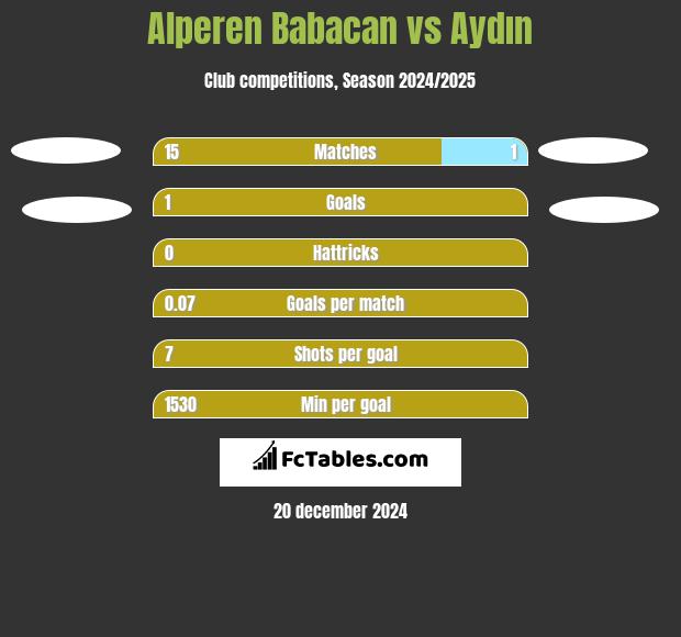 Alperen Babacan vs Aydın h2h player stats