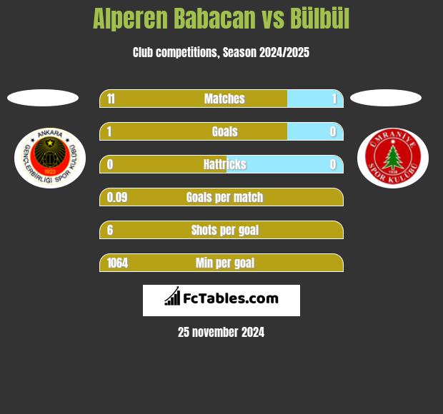 Alperen Babacan vs Bülbül h2h player stats