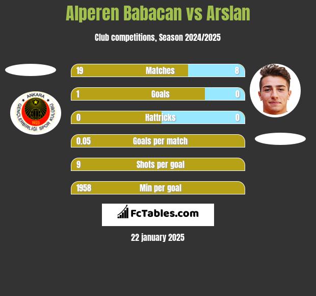 Alperen Babacan vs Arslan h2h player stats