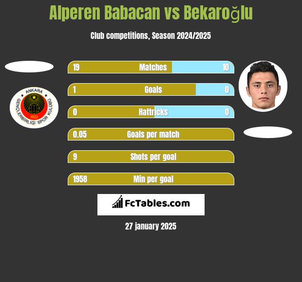 Alperen Babacan vs Bekaroğlu h2h player stats