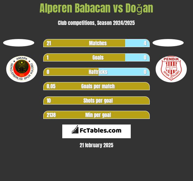 Alperen Babacan vs Doğan h2h player stats