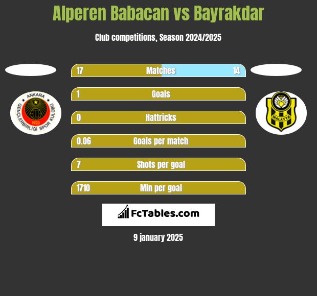 Alperen Babacan vs Bayrakdar h2h player stats