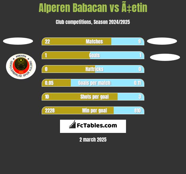 Alperen Babacan vs Ã‡etin h2h player stats