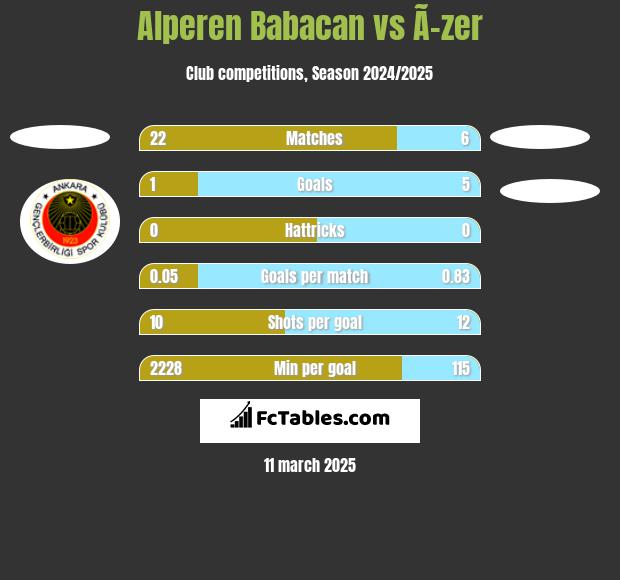 Alperen Babacan vs Ã–zer h2h player stats