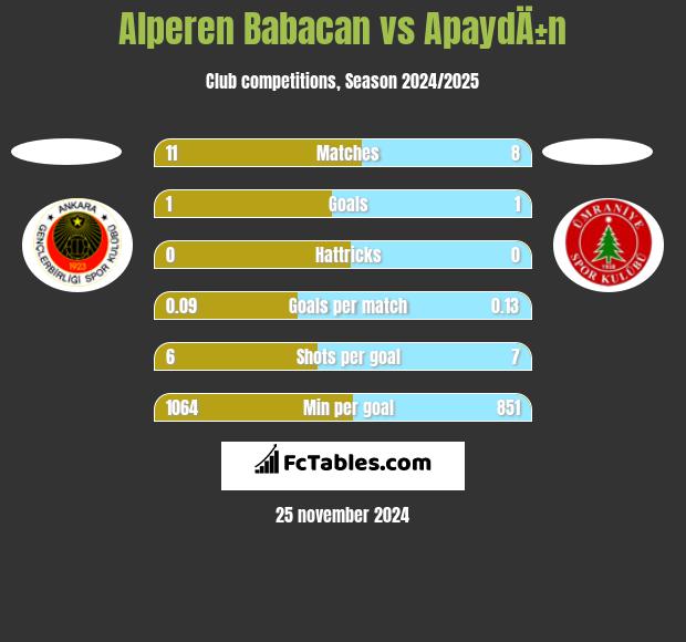 Alperen Babacan vs ApaydÄ±n h2h player stats