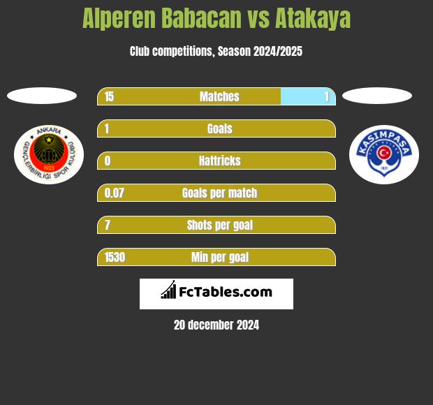 Alperen Babacan vs Atakaya h2h player stats