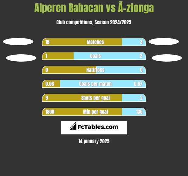 Alperen Babacan vs Ã–ztonga h2h player stats