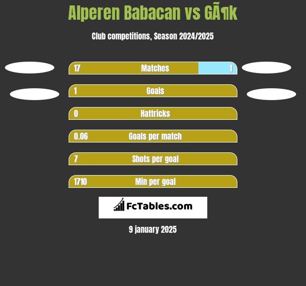 Alperen Babacan vs GÃ¶k h2h player stats