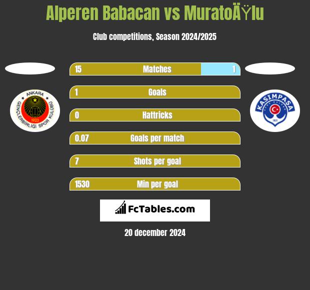 Alperen Babacan vs MuratoÄŸlu h2h player stats