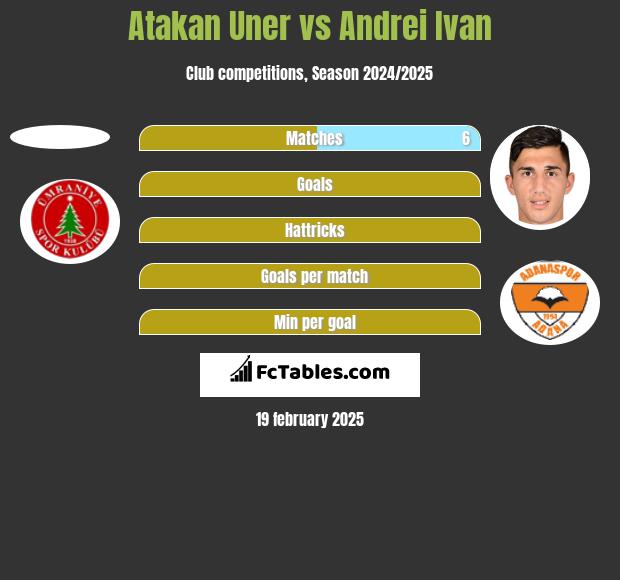 Atakan Uner vs Andrei Ivan h2h player stats