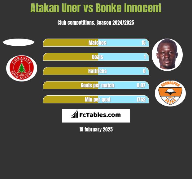 Atakan Uner vs Bonke Innocent h2h player stats