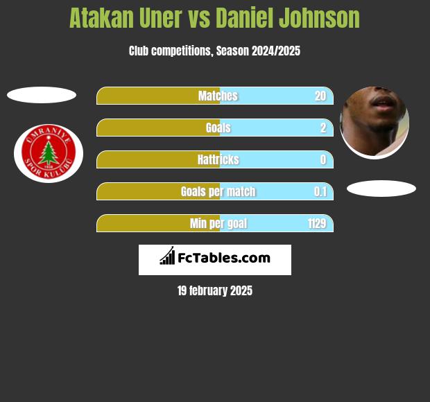 Atakan Uner vs Daniel Johnson h2h player stats