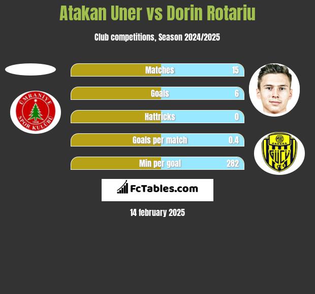 Atakan Uner vs Dorin Rotariu h2h player stats