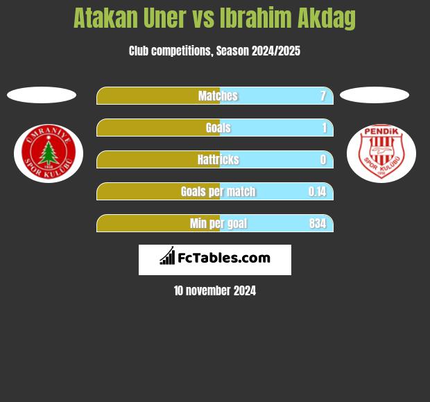 Atakan Uner vs Ibrahim Akdag h2h player stats