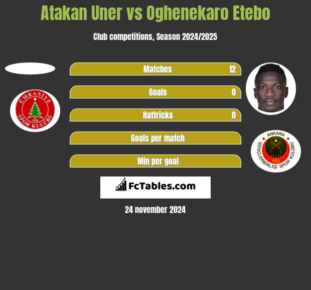 Atakan Uner vs Oghenekaro Etebo h2h player stats