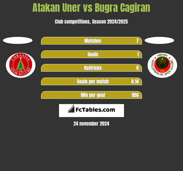 Atakan Uner vs Bugra Cagiran h2h player stats