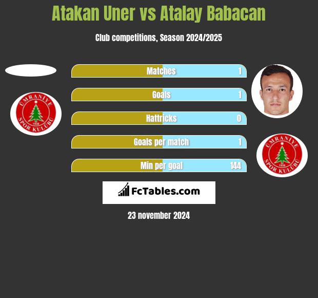 Atakan Uner vs Atalay Babacan h2h player stats