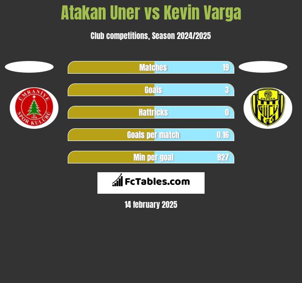 Atakan Uner vs Kevin Varga h2h player stats