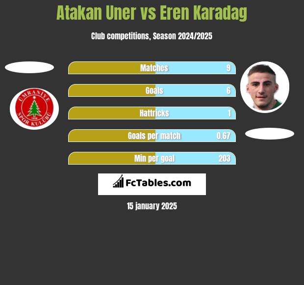 Atakan Uner vs Eren Karadag h2h player stats