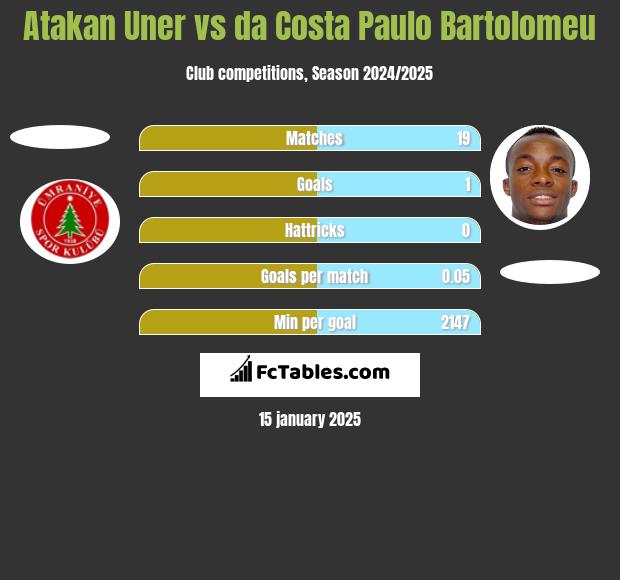 Atakan Uner vs da Costa Paulo Bartolomeu h2h player stats