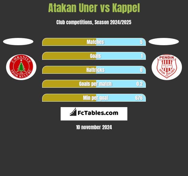 Atakan Uner vs Kappel h2h player stats