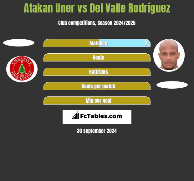 Atakan Uner vs Del Valle Rodríguez h2h player stats