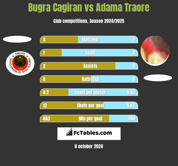 Bugra Cagiran vs Adama Traore h2h player stats