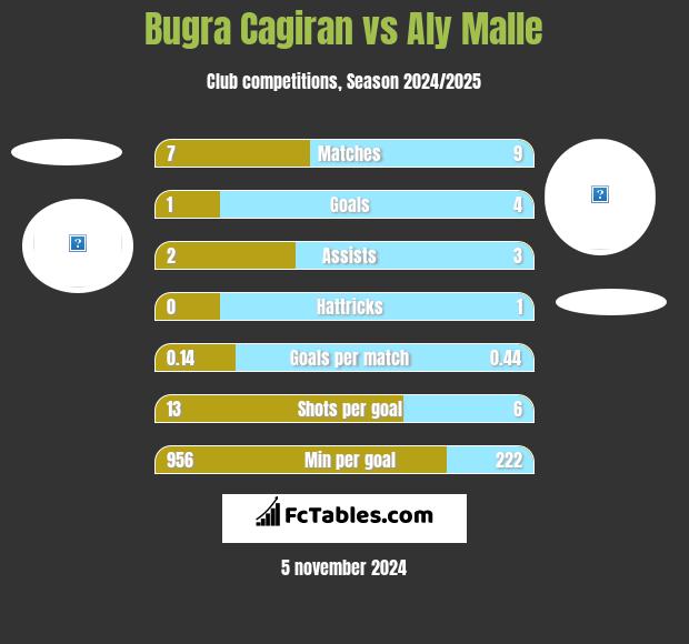 Bugra Cagiran vs Aly Malle h2h player stats