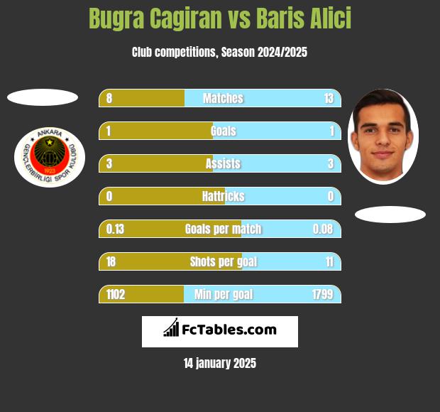 Bugra Cagiran vs Baris Alici h2h player stats