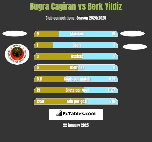 Bugra Cagiran vs Berk Yildiz h2h player stats