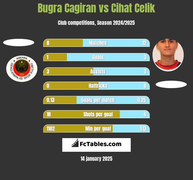 Bugra Cagiran vs Cihat Celik h2h player stats