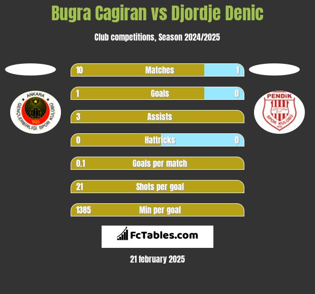 Bugra Cagiran vs Djordje Denic h2h player stats