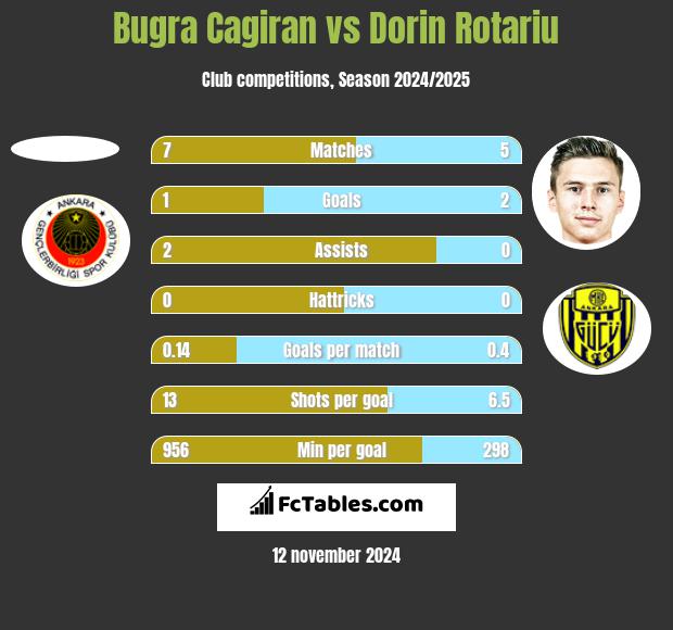 Bugra Cagiran vs Dorin Rotariu h2h player stats