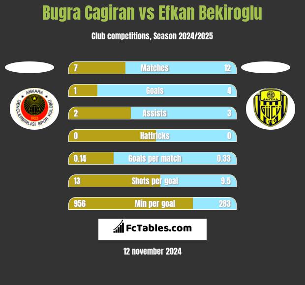 Bugra Cagiran vs Efkan Bekiroglu h2h player stats