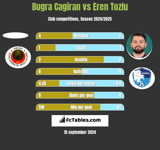 Bugra Cagiran vs Eren Tozlu h2h player stats