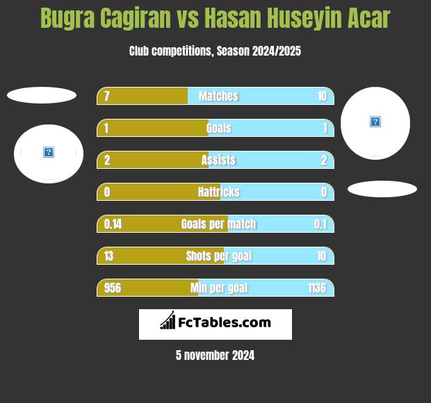 Bugra Cagiran vs Hasan Huseyin Acar h2h player stats