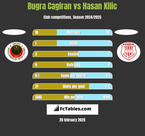 Bugra Cagiran vs Hasan Kilic h2h player stats