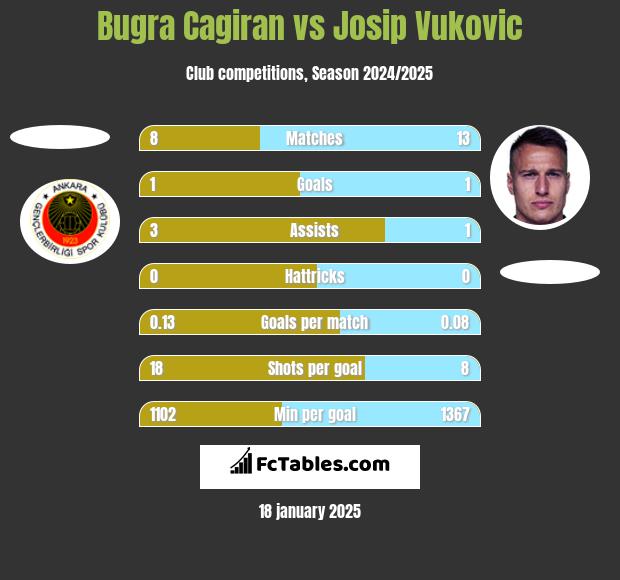 Bugra Cagiran vs Josip Vukovic h2h player stats