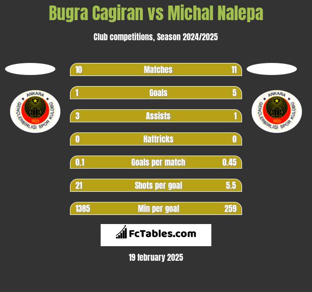 Bugra Cagiran vs Michał Nalepa h2h player stats