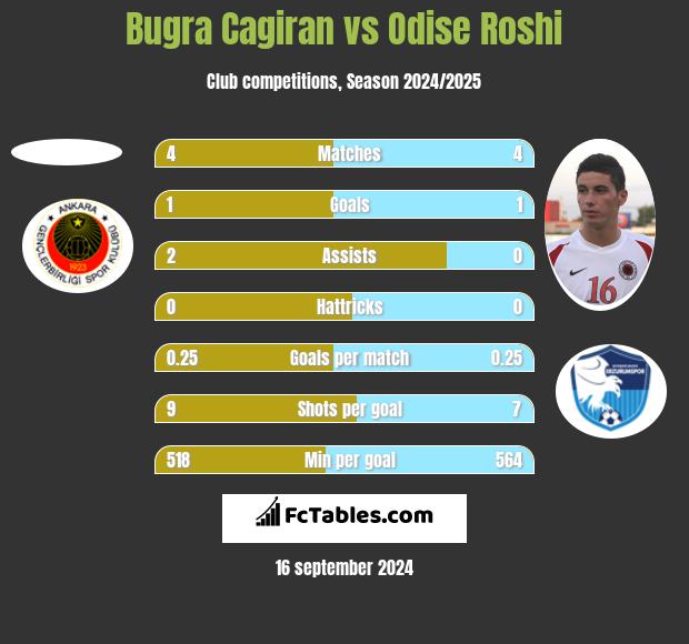 Bugra Cagiran vs Odise Roshi h2h player stats