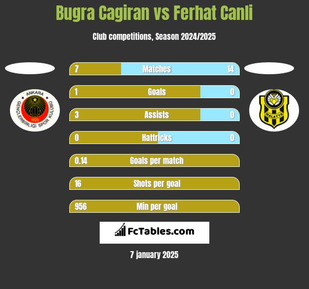 Bugra Cagiran vs Ferhat Canli h2h player stats