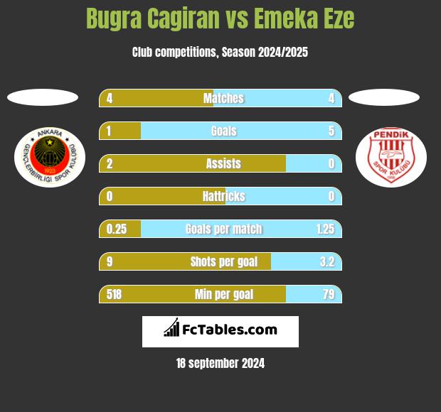 Bugra Cagiran vs Emeka Eze h2h player stats